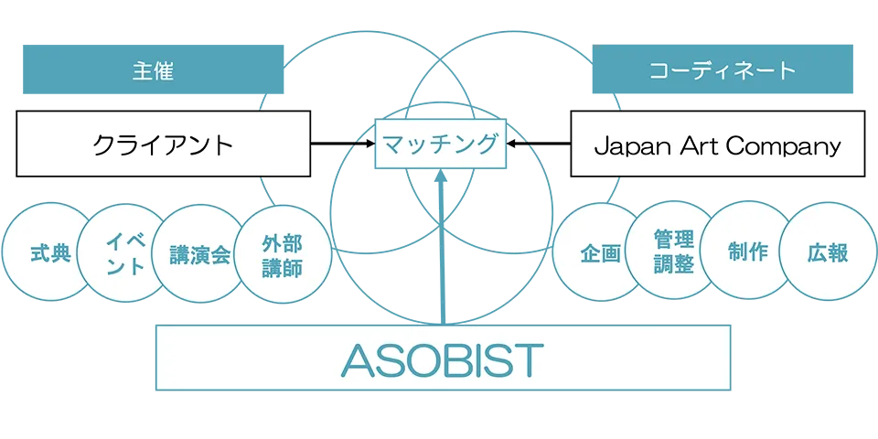 ASOBISTのシステム